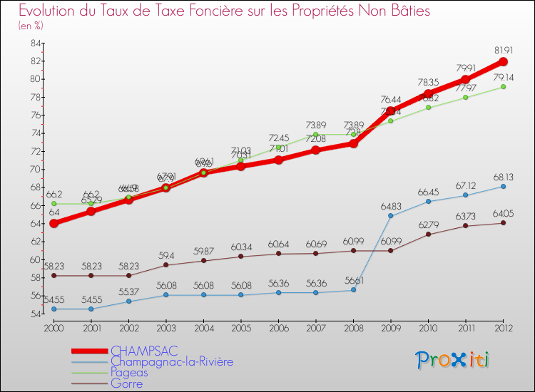 Evolution du taux de la taxe foncière sur les immeubles et terrains non batis pour CHAMPSAC et les communes proches de 2000 à 2012 Comparaison des taux de la taxe foncière sur les immeubles et terrains non batis pour CHAMPSAC et les communes voisines de 2000 à 2012