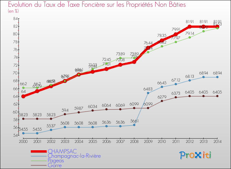 Evolution du taux de la taxe foncière sur les immeubles et terrains non batis pour CHAMPSAC et les communes proches de 2000 à 2014 Comparaison des taux de la taxe foncière sur les immeubles et terrains non batis pour CHAMPSAC et les communes voisines de 2000 à 2014