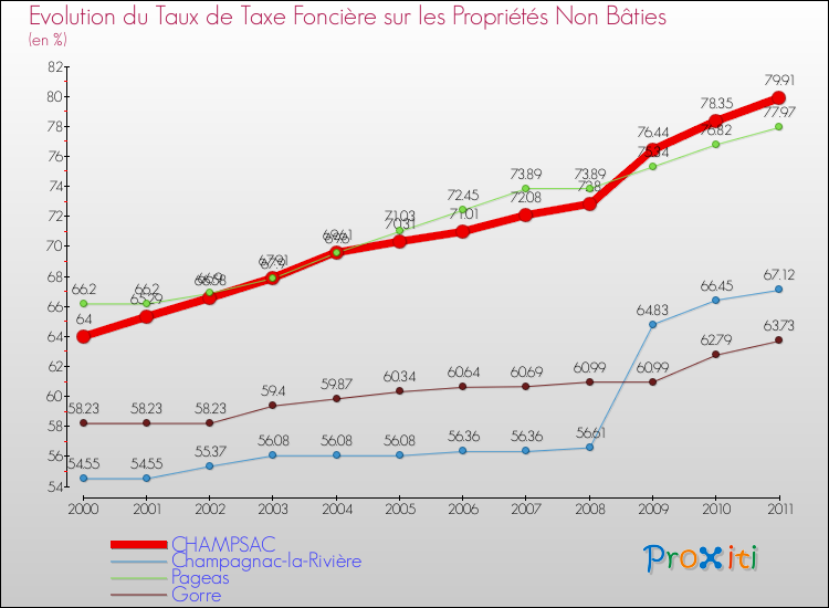 Evolution du taux de la taxe foncière sur les immeubles et terrains non batis pour CHAMPSAC et les communes proches Comparaison des taux de la taxe foncière sur les immeubles et terrains non batis pour CHAMPSAC et les communes voisines