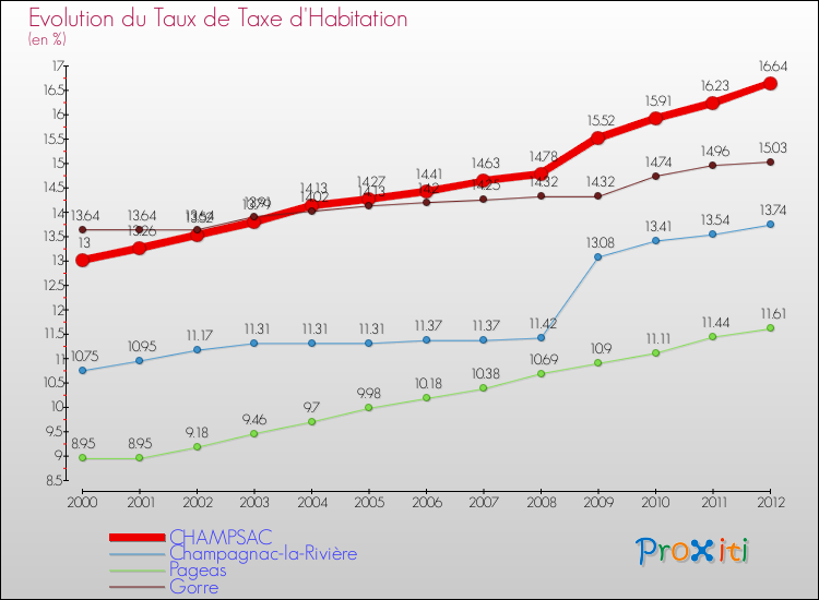 Evolution du taux de la taxe d'habitation pour CHAMPSAC et les communes proches Comparaison des taux de la taxe d'habitation pour CHAMPSAC et les communes voisines