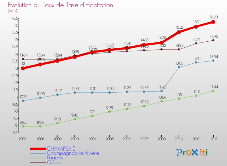 Evolution du taux de la taxe d'habitation pour CHAMPSAC et les communes proches Comparaison des taux de la taxe d'habitation pour CHAMPSAC et les communes voisines