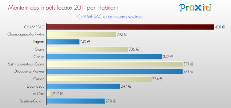 Montant des impôts locaux par Habitant pour CHAMPSAC et les communes proches Comparaison des impôts locaux par habitant pour CHAMPSAC et les communes voisines