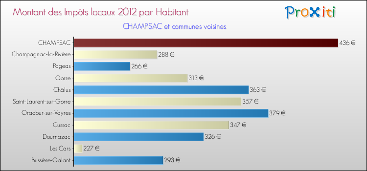 Montant des impôts locaux par Habitant pour CHAMPSAC et les communes proches Comparaison des impôts locaux par habitant pour CHAMPSAC et les communes voisines