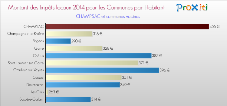 Montant des impôts locaux par Habitant pour CHAMPSAC et les communes proches en 2014 Comparaison des impôts locaux par habitant pour CHAMPSAC et les communes voisines en 2014