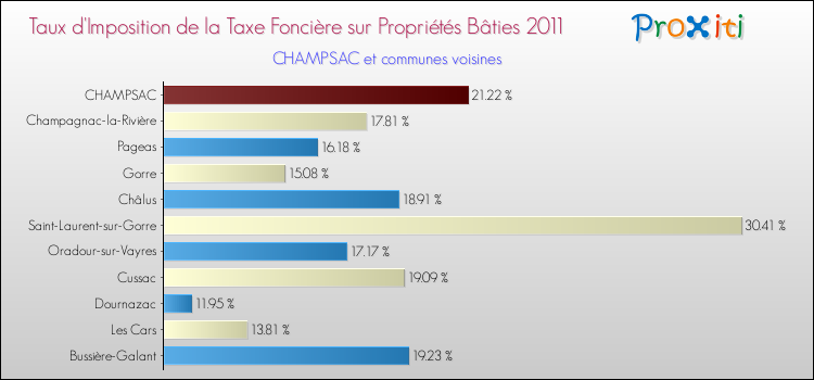 Taux d'imposition de la taxe foncière sur le bati 2011 pour CHAMPSAC et les communes proches Comparaison des taux d'imposition de la taxe foncière sur le bati 2011 pour CHAMPSAC et les communes voisines