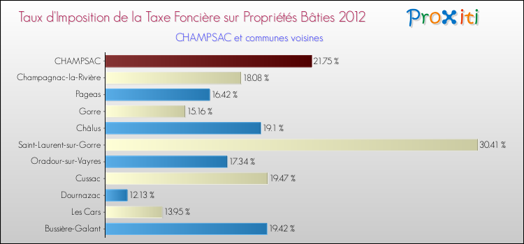 Taux d'imposition de la taxe foncière sur le bati 2012 pour CHAMPSAC et les communes proches Comparaison des taux d'imposition de la taxe foncière sur le bati 2012 pour CHAMPSAC et les communes voisines