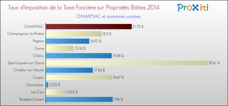 Taux d'imposition de la taxe foncière sur le bati 2014 pour CHAMPSAC et les communes proches Comparaison des taux d'imposition de la taxe foncière sur le bati 2014 pour CHAMPSAC et les communes voisines