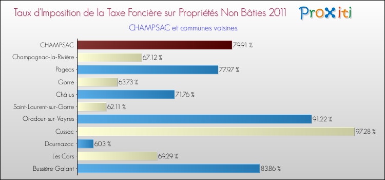 Taux d'imposition de la taxe foncière sur les immeubles et terrains non batis 2011 pour CHAMPSAC et les communes proches Comparaison des taux d'imposition de la taxe foncière sur les immeubles et terrains non batis 2011 pour CHAMPSAC et les communes voisines