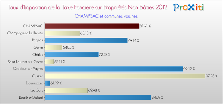 Taux d'imposition de la taxe foncière sur les immeubles et terrains non batis 2012 pour CHAMPSAC et les communes proches Comparaison des taux d'imposition de la taxe foncière sur les immeubles et terrains non batis 2012 pour CHAMPSAC et les communes voisines