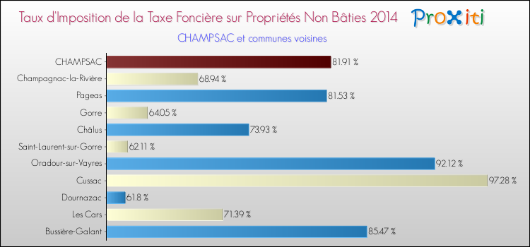 Taux d'imposition de la taxe foncière sur les immeubles et terrains non batis 2014 pour CHAMPSAC et les communes proches Comparaison des taux d'imposition de la taxe foncière sur les immeubles et terrains non batis 2014 pour CHAMPSAC et les communes voisines