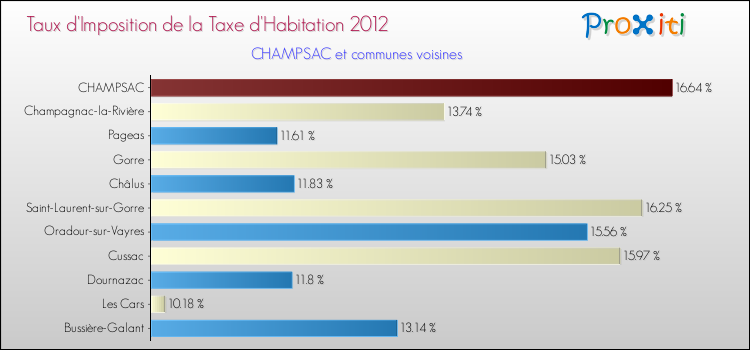 Taux d'imposition de la taxe d'habitation 2012 pour CHAMPSAC et les communes proches Comparaison des taux d'imposition de la taxe d'habitation 2012 pour CHAMPSAC et les communes voisines
