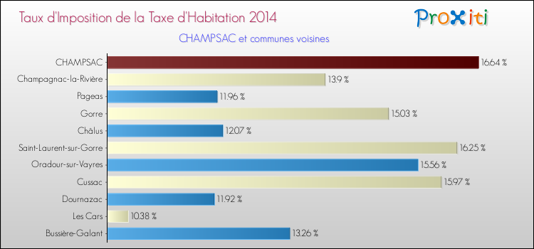 Taux d'imposition de la taxe d'habitation 2014 pour CHAMPSAC et les communes proches Comparaison des taux d'imposition de la taxe d'habitation 2014 pour CHAMPSAC et les communes voisines