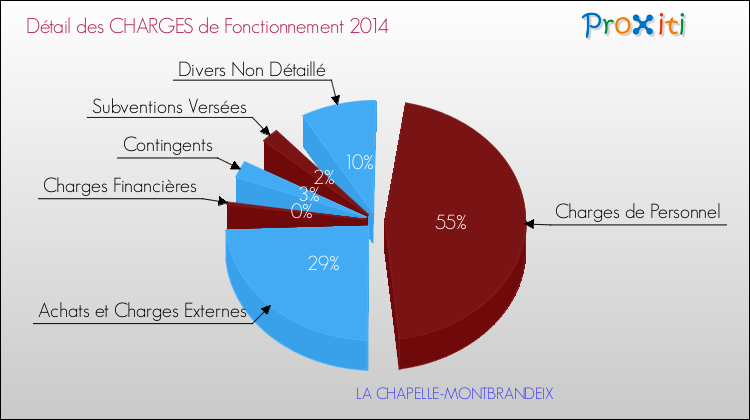 Décomposition des Charges de Fonctionnement 2014 de la commune de LA CHAPELLE-MONTBRANDEIX Charges de Fonctionnement 2014 pour la commune de LA CHAPELLE-MONTBRANDEIX