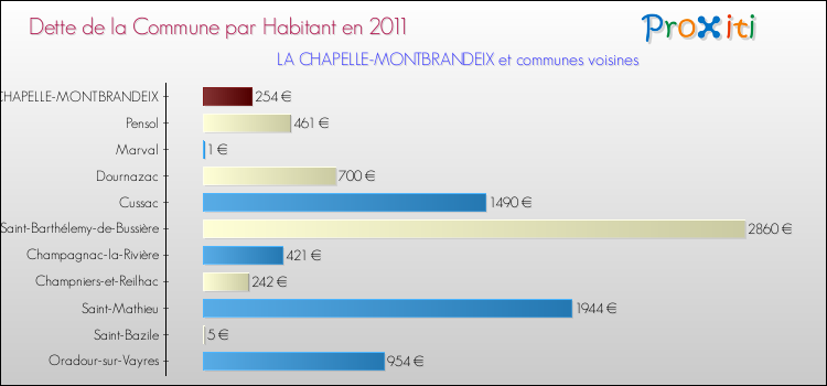 Dette par habitant de la commune en 2011 pour LA CHAPELLE-MONTBRANDEIX et les communes proches Comparaison de la dette par habitant de la commune en 2011 pour LA CHAPELLE-MONTBRANDEIX et les communes voisines