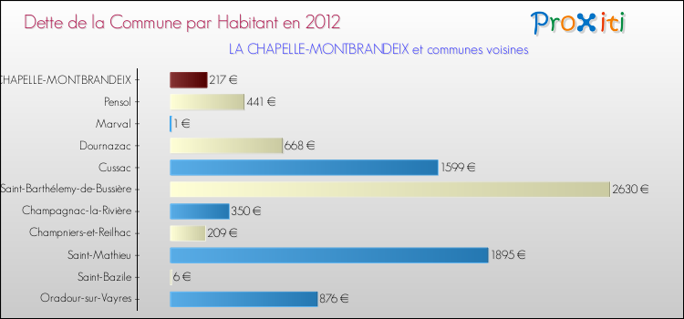 Dette par habitant de la commune en 2012 pour LA CHAPELLE-MONTBRANDEIX et les communes proches Comparaison de la dette par habitant de la commune en 2012 pour LA CHAPELLE-MONTBRANDEIX et les communes voisines