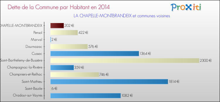 Dette par habitant de la commune en 2014 pour LA CHAPELLE-MONTBRANDEIX et les communes proches Comparaison de la dette par habitant de la commune en 2014 pour LA CHAPELLE-MONTBRANDEIX et les communes voisines