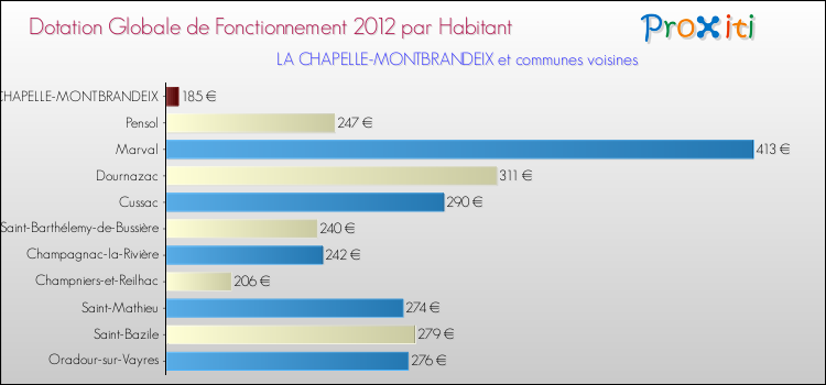 Montant des dotations globales de fonctionnement DGF par Habitant pour LA CHAPELLE-MONTBRANDEIX et les communes proches Comparaison des des dotations globales de fonctionnement DGF par habitant pour LA CHAPELLE-MONTBRANDEIX et les communes voisines