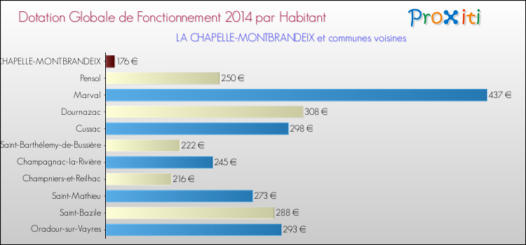 Montant des dotations globales de fonctionnement DGF par Habitant pour LA CHAPELLE-MONTBRANDEIX et les communes proches en 2014. Comparaison des des dotations globales de fonctionnement DGF par habitant pour LA CHAPELLE-MONTBRANDEIX et les communes voisines en 2014.