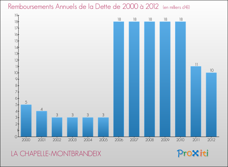 Evolution de l'annuité de la dette pour la commune de LA CHAPELLE-MONTBRANDEIX de 2000 à 2012 Annuités de la dette pour LA CHAPELLE-MONTBRANDEIX de 2000 à 2012