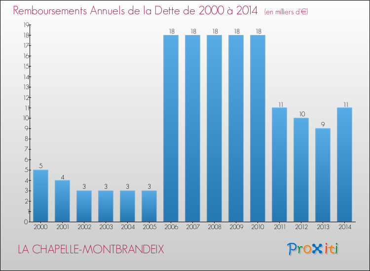 Evolution de l'annuité de la dette pour la commune de LA CHAPELLE-MONTBRANDEIX de 2000 à 2014 Annuités de la dette pour LA CHAPELLE-MONTBRANDEIX de 2000 à 2014