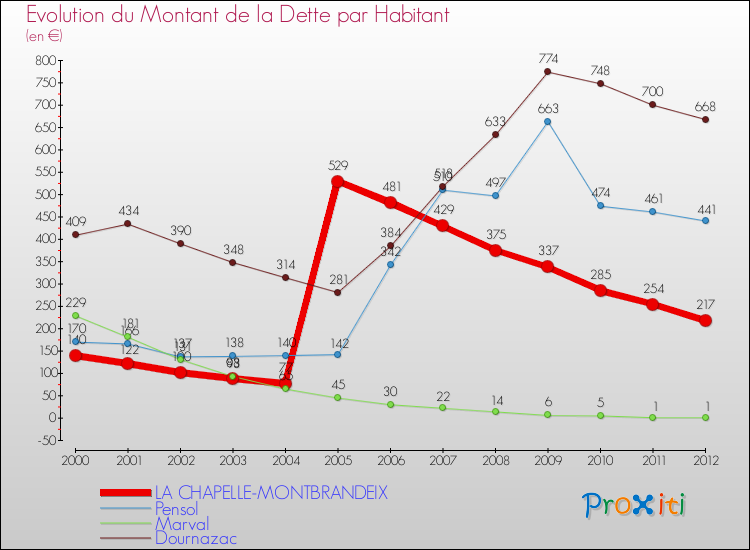 Evolution de la dette par habitant pour la commune de LA CHAPELLE-MONTBRANDEIX et les communes proches de 2000 à 2012 Comparaison de la dette par habitant pour LA CHAPELLE-MONTBRANDEIX et les communes voisines de 2000 à 2012