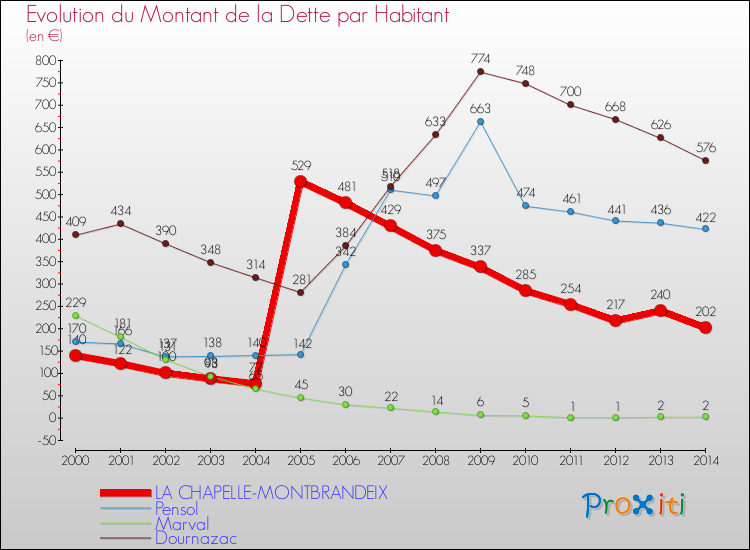 Evolution de la dette par habitant pour la commune de LA CHAPELLE-MONTBRANDEIX et les communes proches de 2000 à 2014 Comparaison de la dette par habitant pour LA CHAPELLE-MONTBRANDEIX et les communes voisines de 2000 à 2014