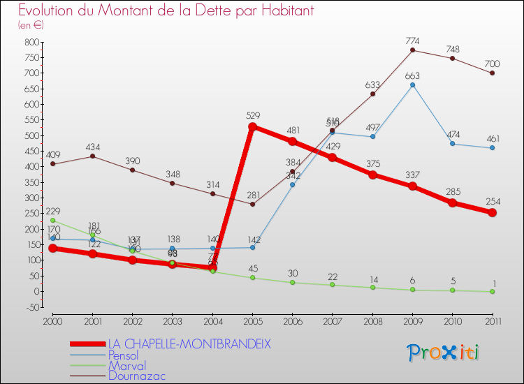 Evolution de la dette par habitant pour la commune de LA CHAPELLE-MONTBRANDEIX et les communes proches Comparaison de la dette par habitant pour LA CHAPELLE-MONTBRANDEIX et les communes voisines