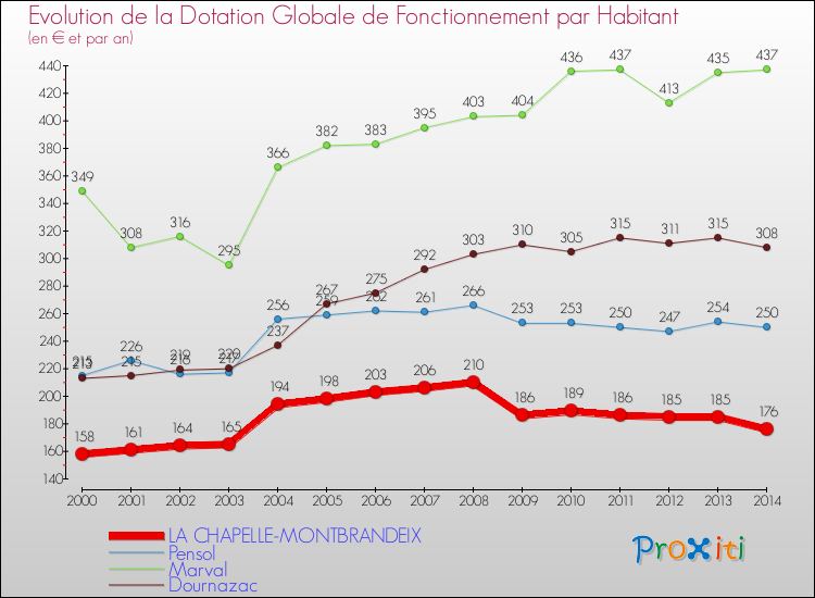 Evolution et montant de la dotation globale de fonctionnement par Habitant pour LA CHAPELLE-MONTBRANDEIX et les communes proches de 2000 à 2014. Comparaison des dotations globales de fonctionnement par habitant pour LA CHAPELLE-MONTBRANDEIX et les communes voisines de 2000 à 2014.