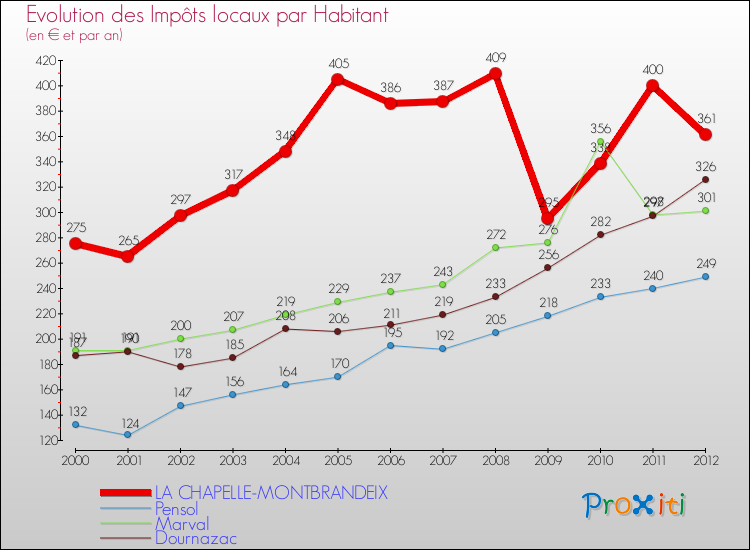 Evolution et montant des impôts locaux par Habitant pour LA CHAPELLE-MONTBRANDEIX et les communes proches Comparaison des impôts locaux par habitant pour LA CHAPELLE-MONTBRANDEIX et les communes voisines