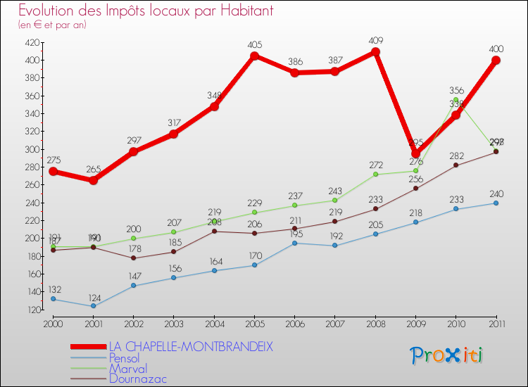 Evolution et montant des impôts locaux par Habitant pour LA CHAPELLE-MONTBRANDEIX et les communes proches Comparaison des impôts locaux par habitant pour LA CHAPELLE-MONTBRANDEIX et les communes voisines