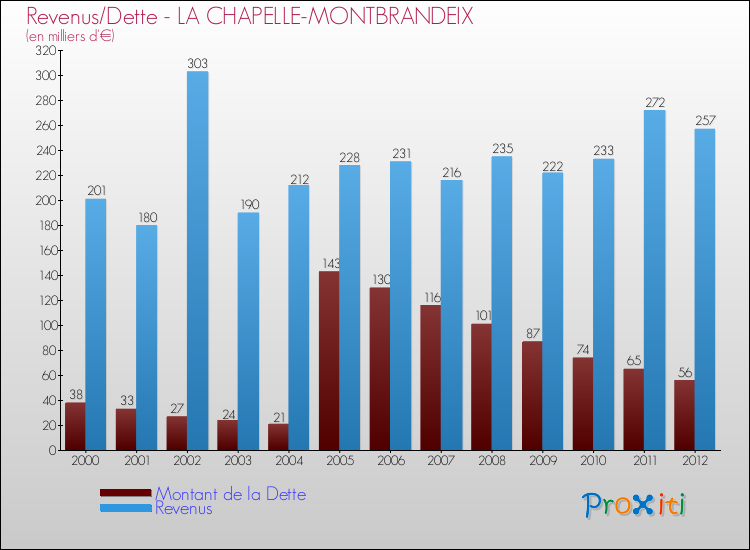 Evolution comparée de la dette et des revenus pour la commune de LA CHAPELLE-MONTBRANDEIX de 2000 à 2012 Comparaison de la dette et des revenus pour LA CHAPELLE-MONTBRANDEIX de 2000 à 2012