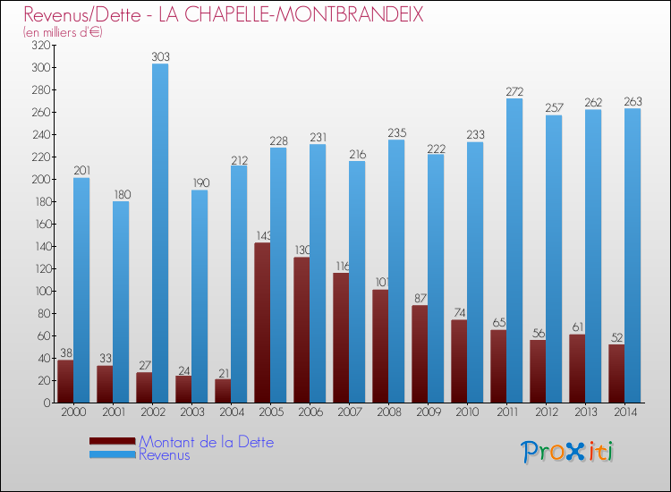 Evolution comparée de la dette et des revenus pour la commune de LA CHAPELLE-MONTBRANDEIX de 2000 à 2014 Comparaison de la dette et des revenus pour LA CHAPELLE-MONTBRANDEIX de 2000 à 2014
