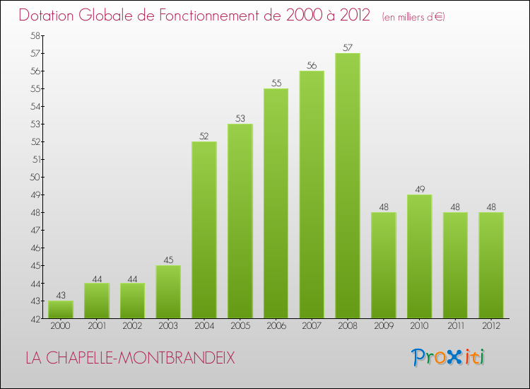 Evolution du montant de la Dotation Globale de Fonctionnement pour la commune de LA CHAPELLE-MONTBRANDEIX de 2000 à 2012 Evolution du montant de la Dotation Globale de Fonctionnement pour LA CHAPELLE-MONTBRANDEIX de 2000 à 2012