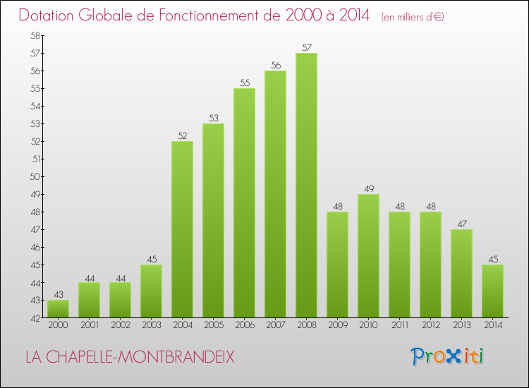 Evolution du montant de la Dotation Globale de Fonctionnement pour la commune de LA CHAPELLE-MONTBRANDEIX de 2000 à 2014 Evolution du montant de la Dotation Globale de Fonctionnement pour LA CHAPELLE-MONTBRANDEIX de 2000 à 2014