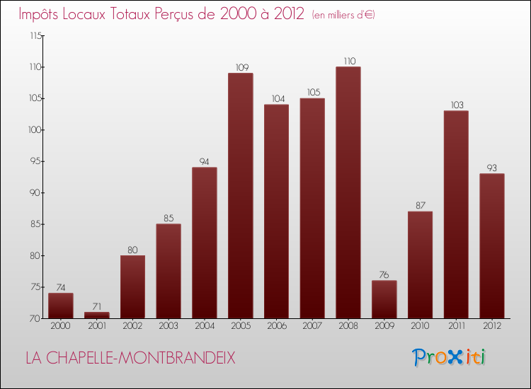 Evolution des Impôts Locaux pour la commune de LA CHAPELLE-MONTBRANDEIX de 2000 à 2012 Evolution des Impôts Locaux pour LA CHAPELLE-MONTBRANDEIX de 2000 à 2012