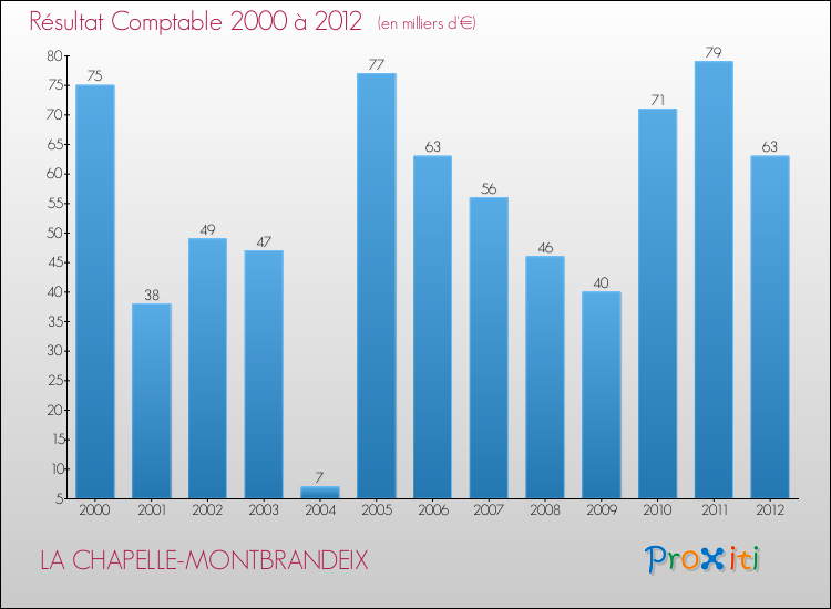 Evolution du résultat comptable pour la commune de LA CHAPELLE-MONTBRANDEIX de 2000 à 2012 Evolution du résultat comptable pour LA CHAPELLE-MONTBRANDEIX de 2000 à 2012