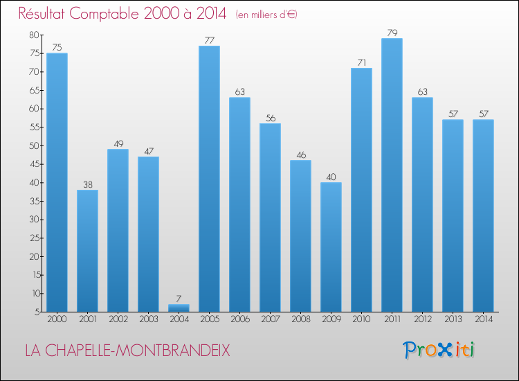Evolution du résultat comptable pour la commune de LA CHAPELLE-MONTBRANDEIX de 2000 à 2014 Evolution du résultat comptable pour LA CHAPELLE-MONTBRANDEIX de 2000 à 2014