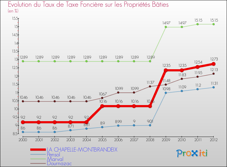 Evolution du taux de la taxe foncière sur le bati pour LA CHAPELLE-MONTBRANDEIX et les communes proches de 2000 à 2012 Comparaison des taux de taxe foncière sur le bati pour LA CHAPELLE-MONTBRANDEIX et les communes voisines de 2000 à 2012