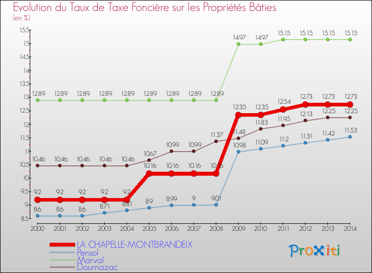 Evolution du taux de la taxe foncière sur le bati pour LA CHAPELLE-MONTBRANDEIX et les communes proches de 2000 à 2014 Comparaison des taux de taxe foncière sur le bati pour LA CHAPELLE-MONTBRANDEIX et les communes voisines de 2000 à 2014