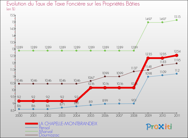 Evolution du taux de la taxe foncière sur le bati pour LA CHAPELLE-MONTBRANDEIX et les communes proches Comparaison des taux de taxe foncière sur le bati pour LA CHAPELLE-MONTBRANDEIX et les communes voisines