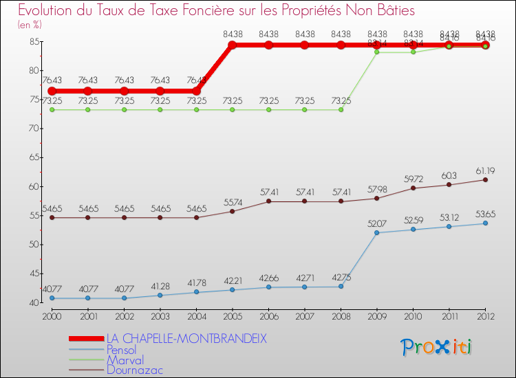 Evolution du taux de la taxe foncière sur les immeubles et terrains non batis pour LA CHAPELLE-MONTBRANDEIX et les communes proches de 2000 à 2012 Comparaison des taux de la taxe foncière sur les immeubles et terrains non batis pour LA CHAPELLE-MONTBRANDEIX et les communes voisines de 2000 à 2012