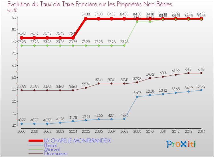 Evolution du taux de la taxe foncière sur les immeubles et terrains non batis pour LA CHAPELLE-MONTBRANDEIX et les communes proches de 2000 à 2014 Comparaison des taux de la taxe foncière sur les immeubles et terrains non batis pour LA CHAPELLE-MONTBRANDEIX et les communes voisines de 2000 à 2014