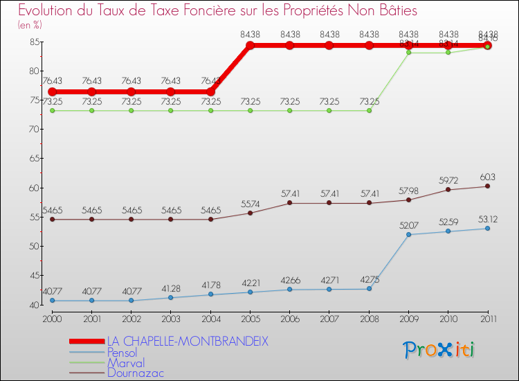 Evolution du taux de la taxe foncière sur les immeubles et terrains non batis pour LA CHAPELLE-MONTBRANDEIX et les communes proches Comparaison des taux de la taxe foncière sur les immeubles et terrains non batis pour LA CHAPELLE-MONTBRANDEIX et les communes voisines