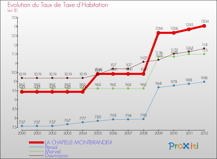 Evolution du taux de la taxe d'habitation pour LA CHAPELLE-MONTBRANDEIX et les communes proches Comparaison des taux de la taxe d'habitation pour LA CHAPELLE-MONTBRANDEIX et les communes voisines