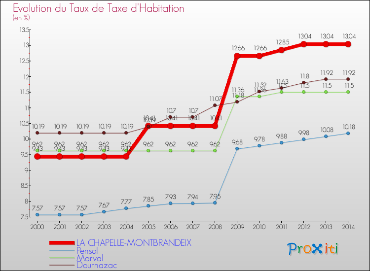 Evolution du taux de la taxe d'habitation pour LA CHAPELLE-MONTBRANDEIX et les communes proches de 2000 à 2014 Comparaison des taux de la taxe d'habitation pour LA CHAPELLE-MONTBRANDEIX et les communes voisines de 2000 à 2014