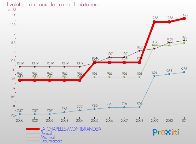 Evolution du taux de la taxe d'habitation pour LA CHAPELLE-MONTBRANDEIX et les communes proches Comparaison des taux de la taxe d'habitation pour LA CHAPELLE-MONTBRANDEIX et les communes voisines
