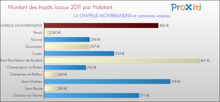 Montant des impôts locaux par Habitant pour LA CHAPELLE-MONTBRANDEIX et les communes proches Comparaison des impôts locaux par habitant pour LA CHAPELLE-MONTBRANDEIX et les communes voisines