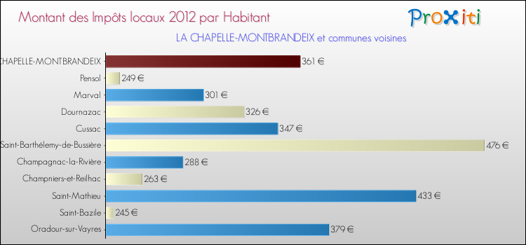 Montant des impôts locaux par Habitant pour LA CHAPELLE-MONTBRANDEIX et les communes proches Comparaison des impôts locaux par habitant pour LA CHAPELLE-MONTBRANDEIX et les communes voisines