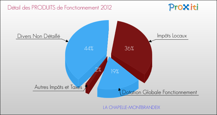 Décomposition du Budget de Fonctionnement 2012 de la commune de LA CHAPELLE-MONTBRANDEIX Budget de Fonctionnement 2012 pour la commune de LA CHAPELLE-MONTBRANDEIX