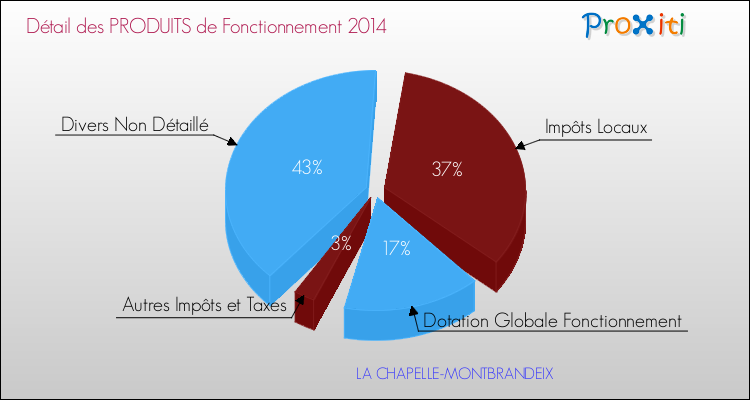 Décomposition du Budget de Fonctionnement 2014 de la commune de LA CHAPELLE-MONTBRANDEIX Budget de Fonctionnement 2014 pour la commune de LA CHAPELLE-MONTBRANDEIX